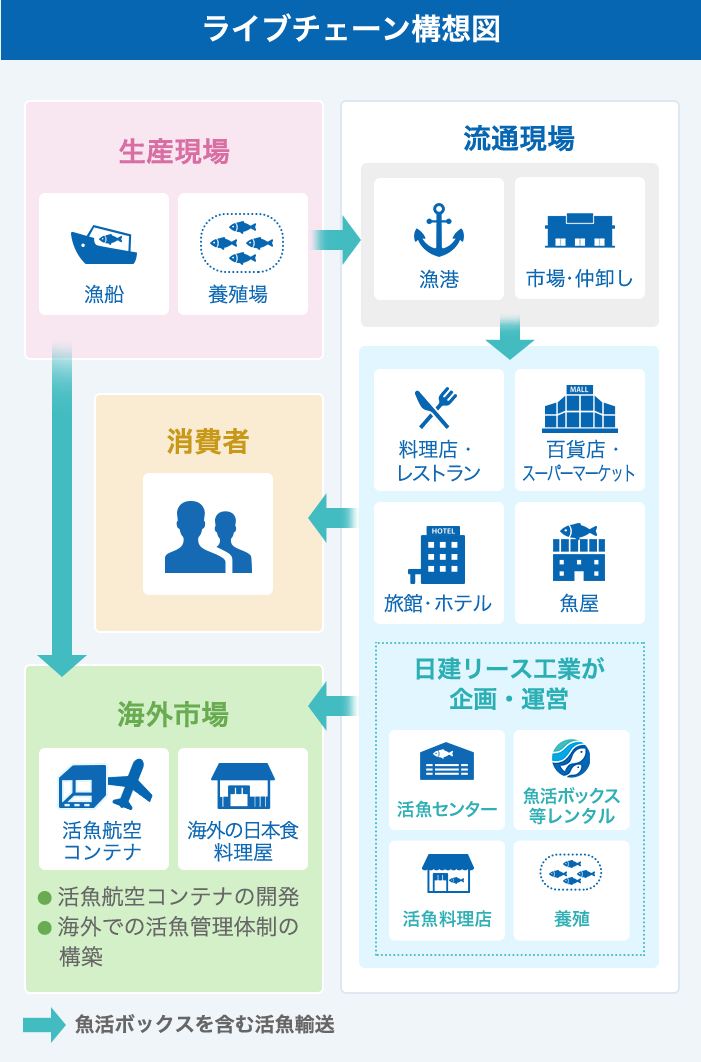 ライブチェーン構想図