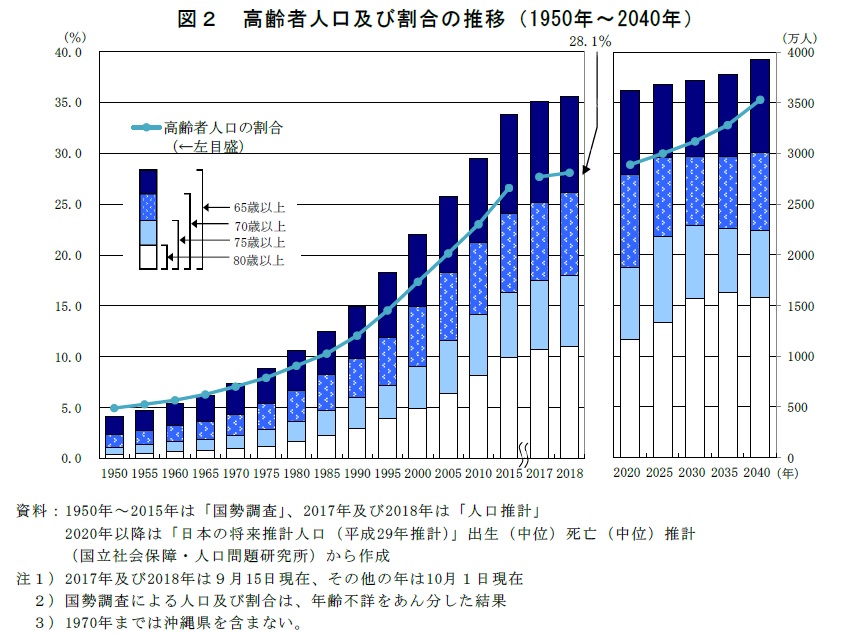 高齢者人口と割合の推移