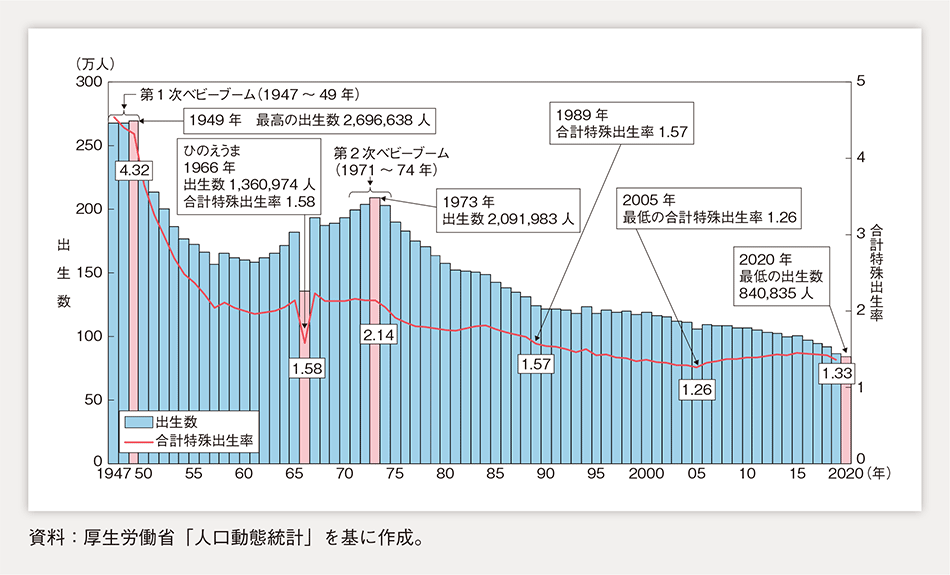 出生率の推移