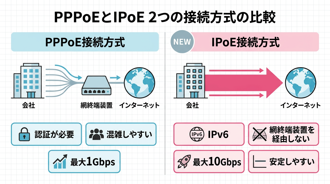 PPPoEとIPoE 接続方式比較イラスト