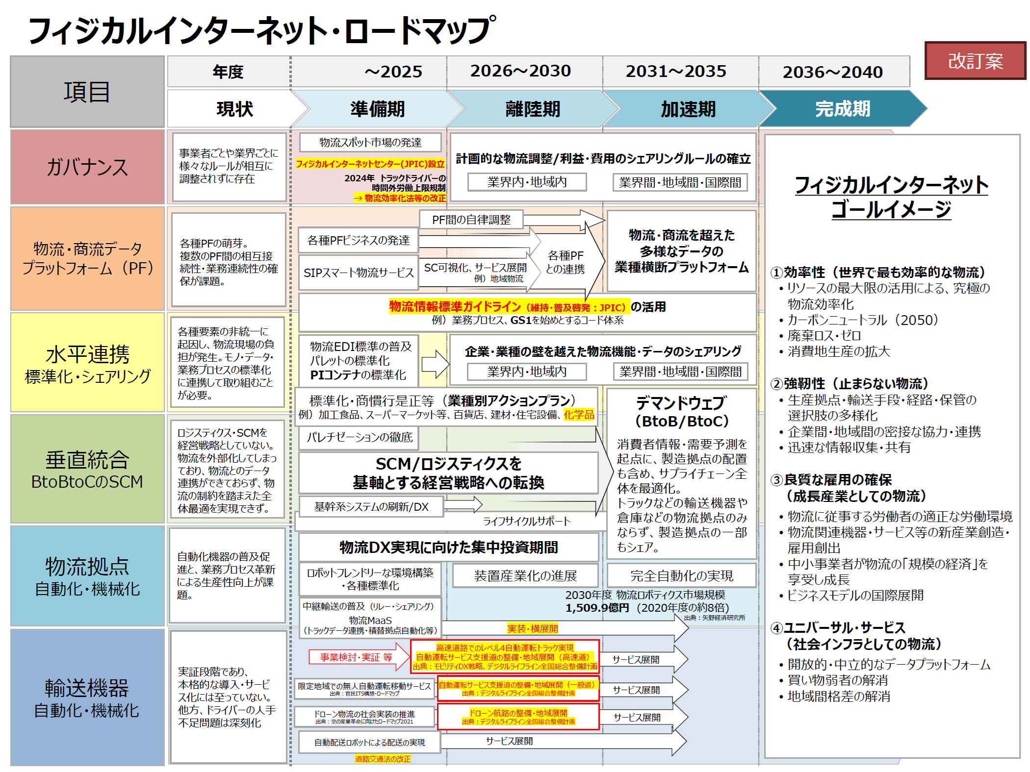 フィジカルインターネットロードマップ画像